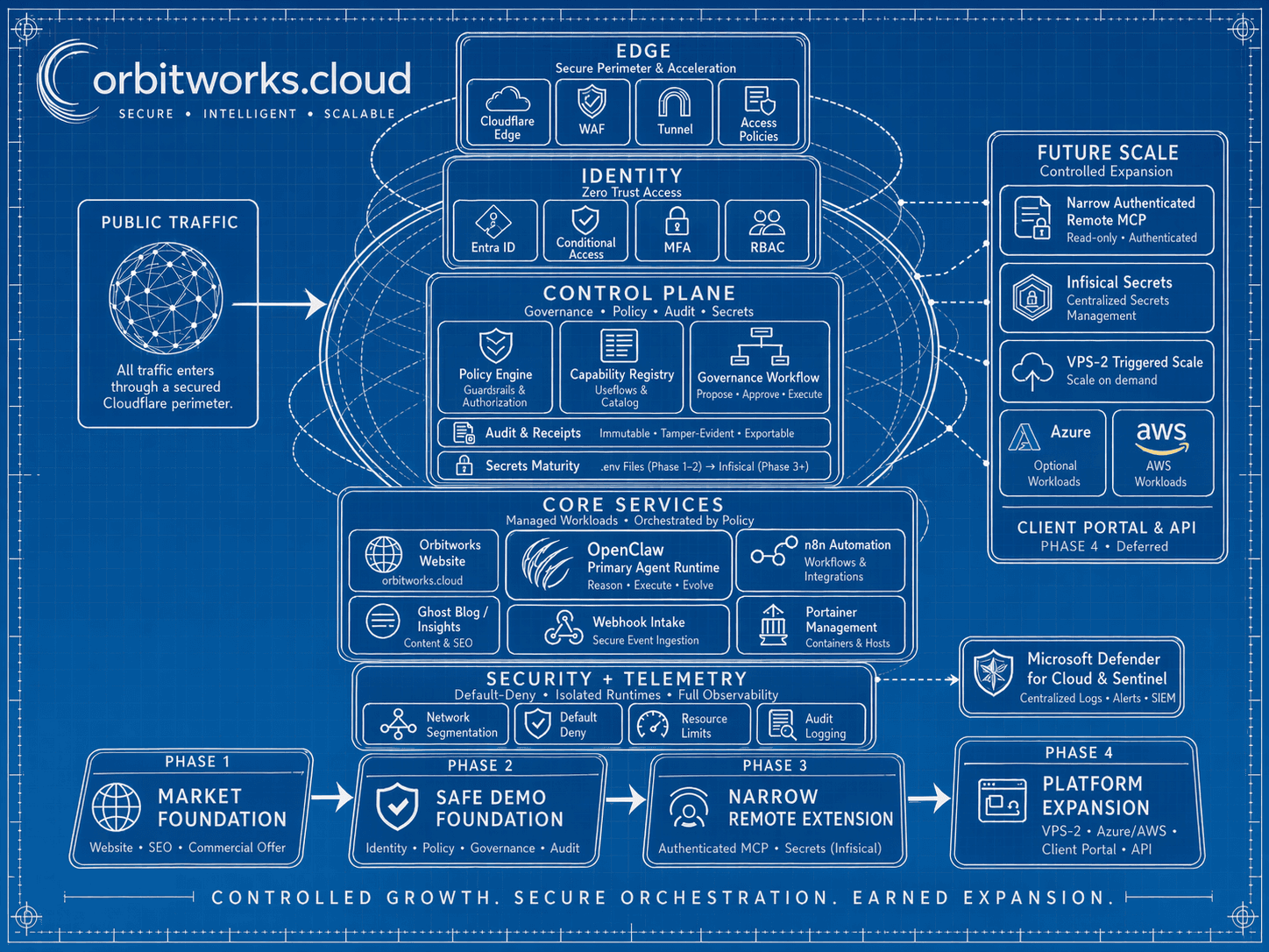 Infrastructure Blueprint