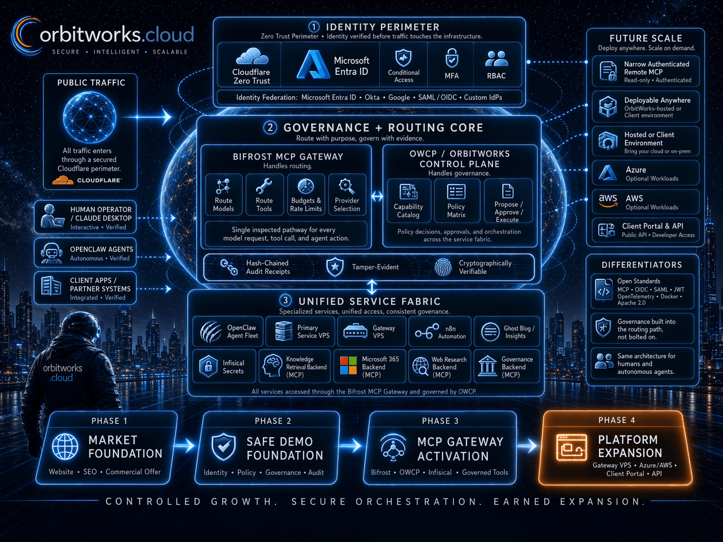 Platform Architecture — High-Level Design